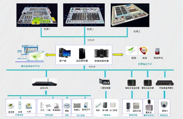 機房動環(huán)監(jiān)控系統(tǒng)、機房動力環(huán)境集中監(jiān)控系統(tǒng)、機房動環(huán)監(jiān)控系統(tǒng)解決方案