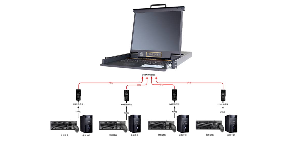 機(jī)房KVM管理系統(tǒng)、遠(yuǎn)程集中控制管理系統(tǒng)、機(jī)房KVM管理系統(tǒng)施工方案
